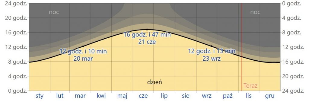 Liczba dni oraz godzin słonecznych w Polsce