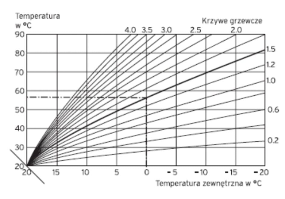 Wykres krzywej grzewczej dla zadanej temperatury pokojowej 20 °C